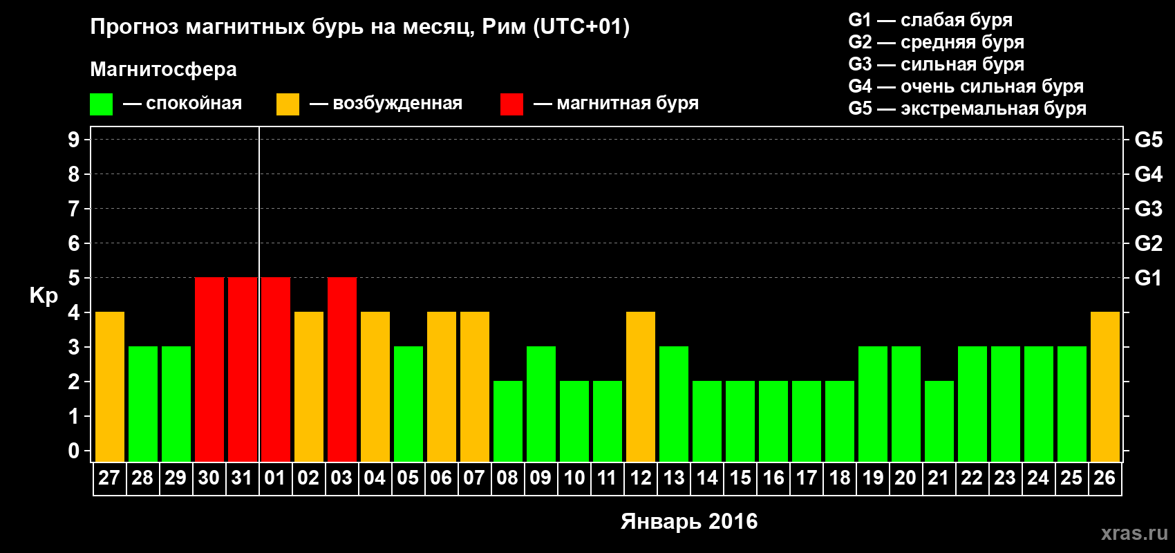 Прогноз максимального суточного геомагнитного индекса Kp на <b>1 месяц</b> (31 день) <b>с 27 декабря 2015 г по 26 января 2016 г</b>