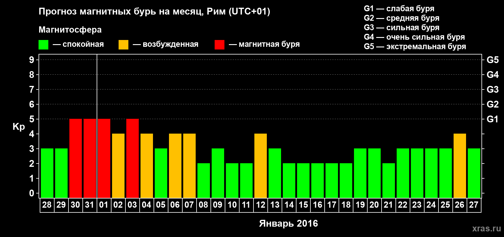 Прогноз максимального суточного геомагнитного индекса Kp на <b>1 месяц</b> (31 день) <b>с 28 декабря 2015 г по 27 января 2016 г</b>