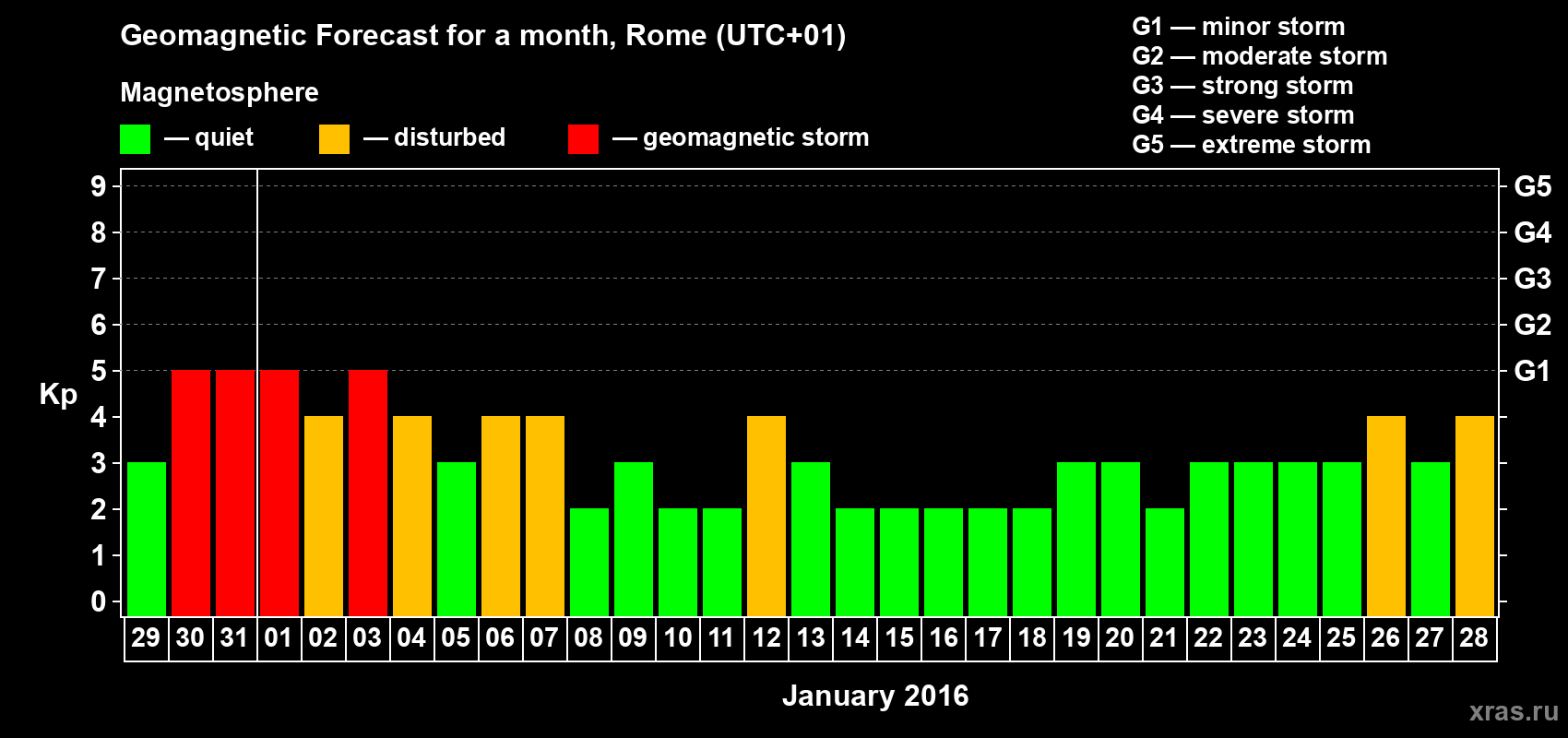 Forecast of the daily maximal value of geomagnetic index Kp for <b>1 month</b> (31 days) <b>from Dec 29, 2015 to Jan 28, 2016</b>
