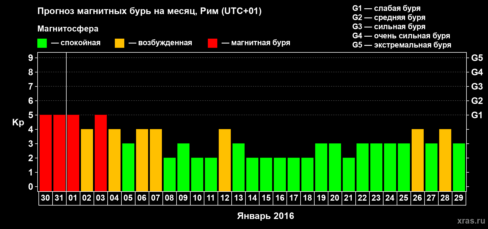 Прогноз максимального суточного геомагнитного индекса Kp на <b>1 месяц</b> (31 день) <b>с 30 декабря 2015 г по 29 января 2016 г</b>