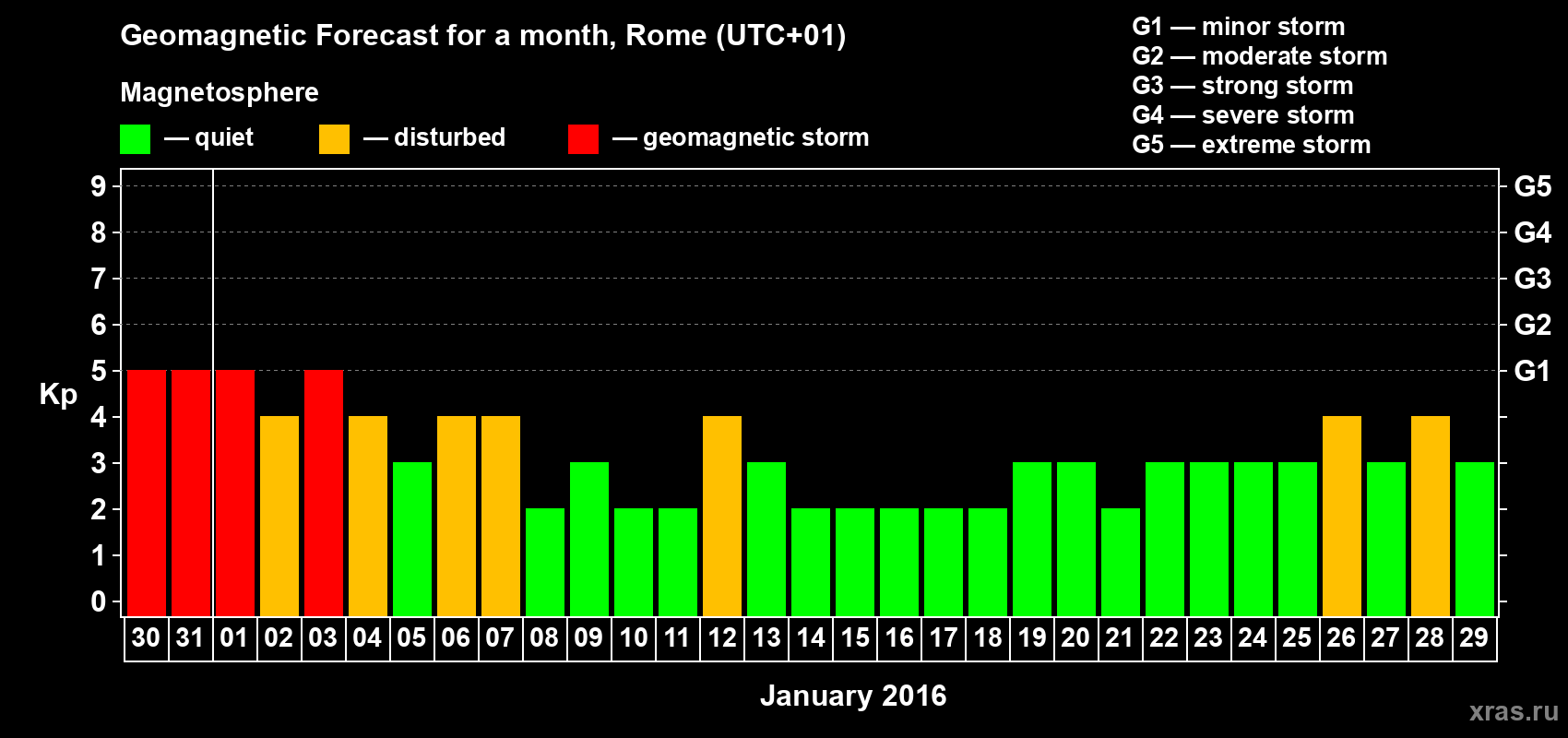 Forecast of the daily maximal value of geomagnetic index Kp for <b>1 month</b> (31 days) <b>from Dec 30, 2015 to Jan 29, 2016</b>