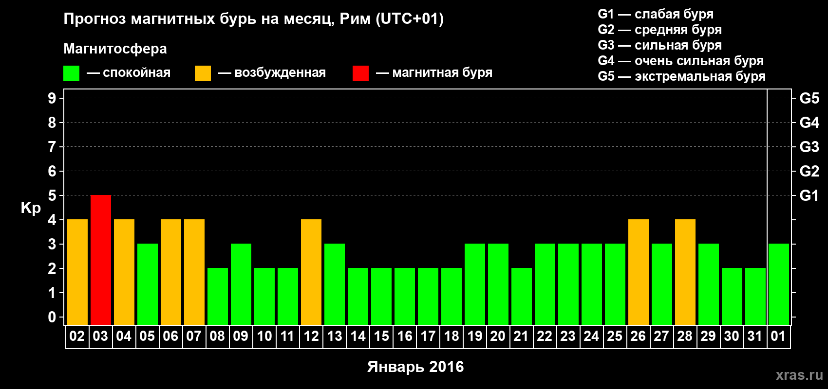 Прогноз максимального суточного геомагнитного индекса Kp на <b>1 месяц</b> (31 день) <b>с 02 января по 01 февраля 2016 г</b>