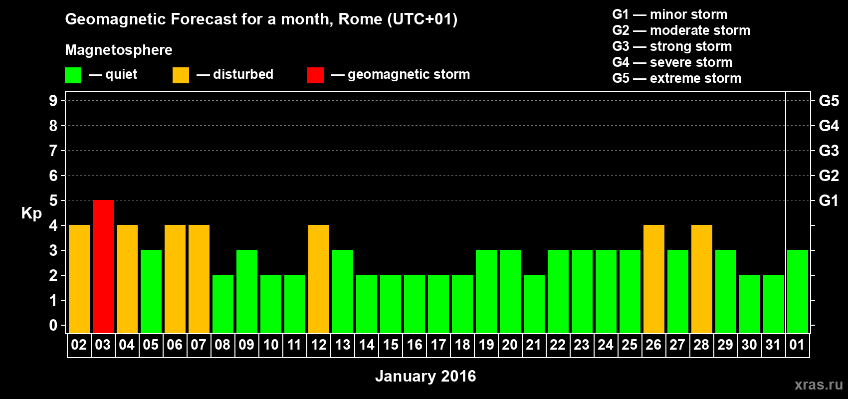 Forecast of the daily maximal value of geomagnetic index Kp for <b>1 month</b> (31 days) <b>from Jan 02, 2016 to Feb 01, 2016</b>
