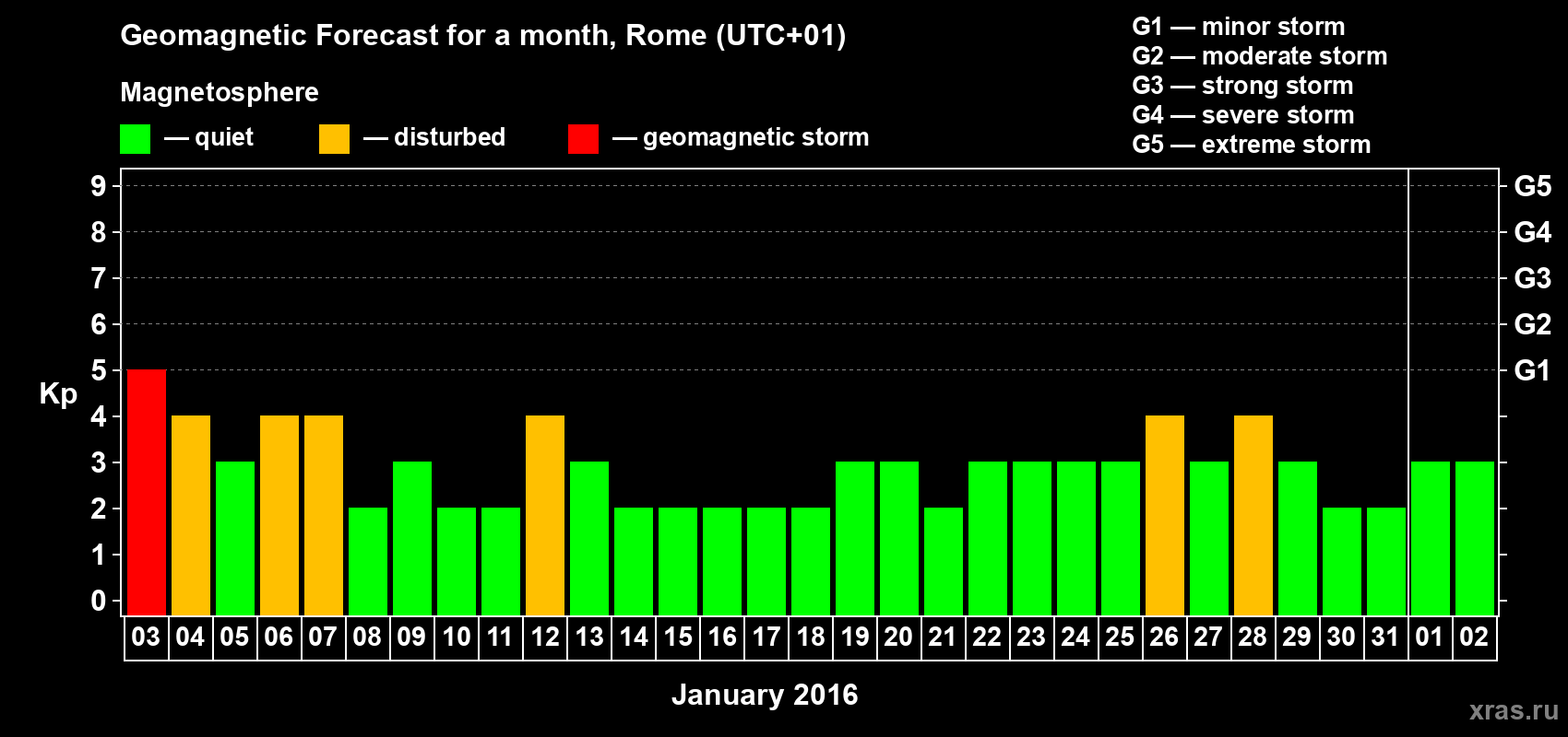Forecast of the daily maximal value of geomagnetic index Kp for <b>1 month</b> (31 days) <b>from Jan 03, 2016 to Feb 02, 2016</b>