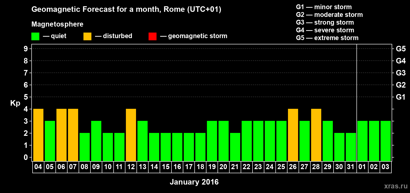 Forecast of the daily maximal value of geomagnetic index Kp for <b>1 month</b> (31 days) <b>from Jan 04, 2016 to Feb 03, 2016</b>
