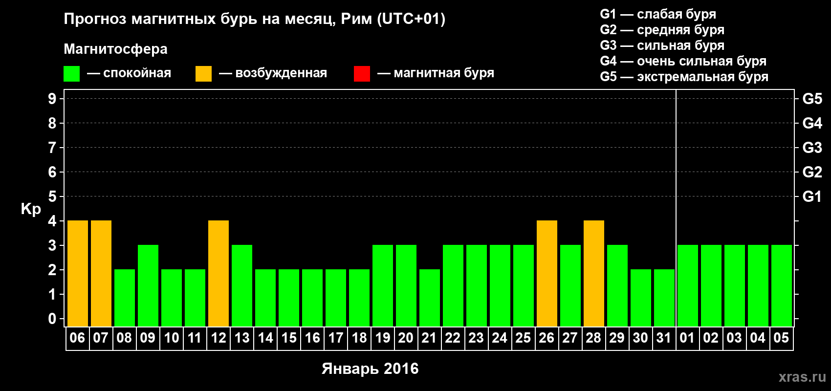 Прогноз максимального суточного геомагнитного индекса Kp на <b>1 месяц</b> (31 день) <b>с 06 января по 05 февраля 2016 г</b>