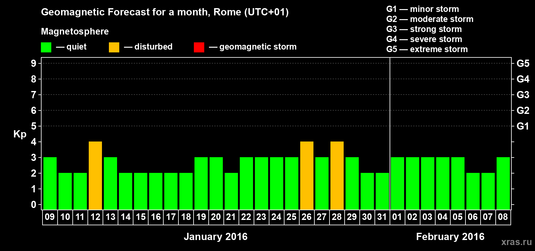 Forecast of the daily maximal value of geomagnetic index Kp for <b>1 month</b> (31 days) <b>from Jan 09, 2016 to Feb 08, 2016</b>