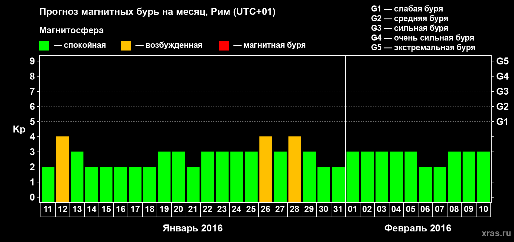 Прогноз максимального суточного геомагнитного индекса Kp на <b>1 месяц</b> (31 день) <b>с 11 января по 10 февраля 2016 г</b>
