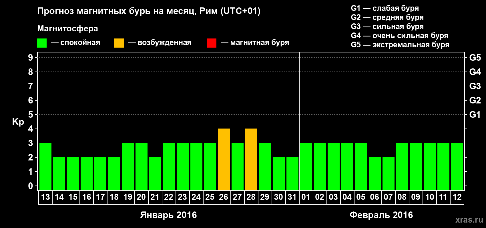 Прогноз максимального суточного геомагнитного индекса Kp на <b>1 месяц</b> (31 день) <b>с 13 января по 12 февраля 2016 г</b>