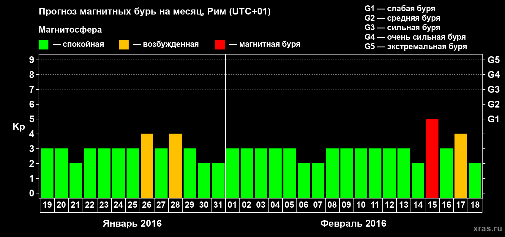 Прогноз максимального суточного геомагнитного индекса Kp на <b>1 месяц</b> (31 день) <b>с 19 января по 18 февраля 2016 г</b>