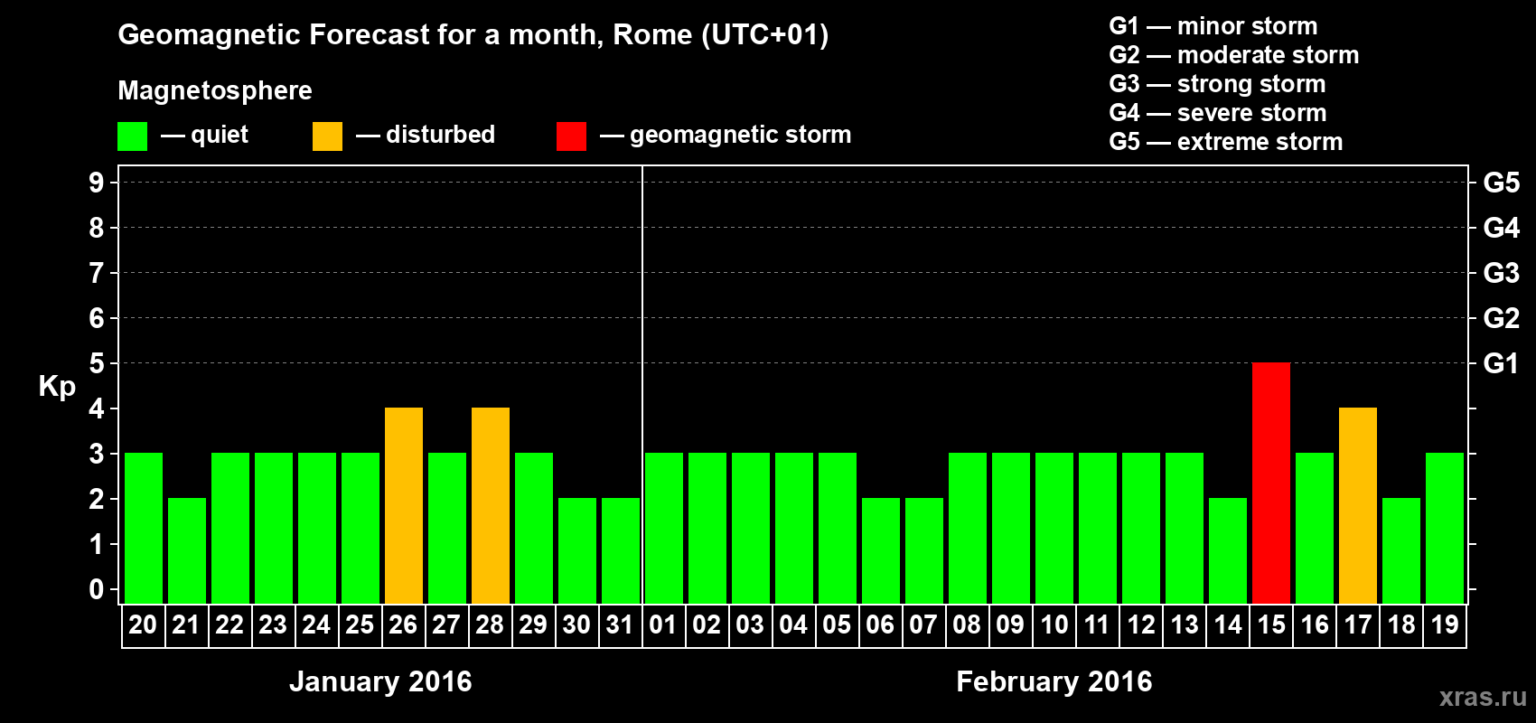 Forecast of the daily maximal value of geomagnetic index Kp for <b>1 month</b> (31 days) <b>from Jan 20, 2016 to Feb 19, 2016</b>
