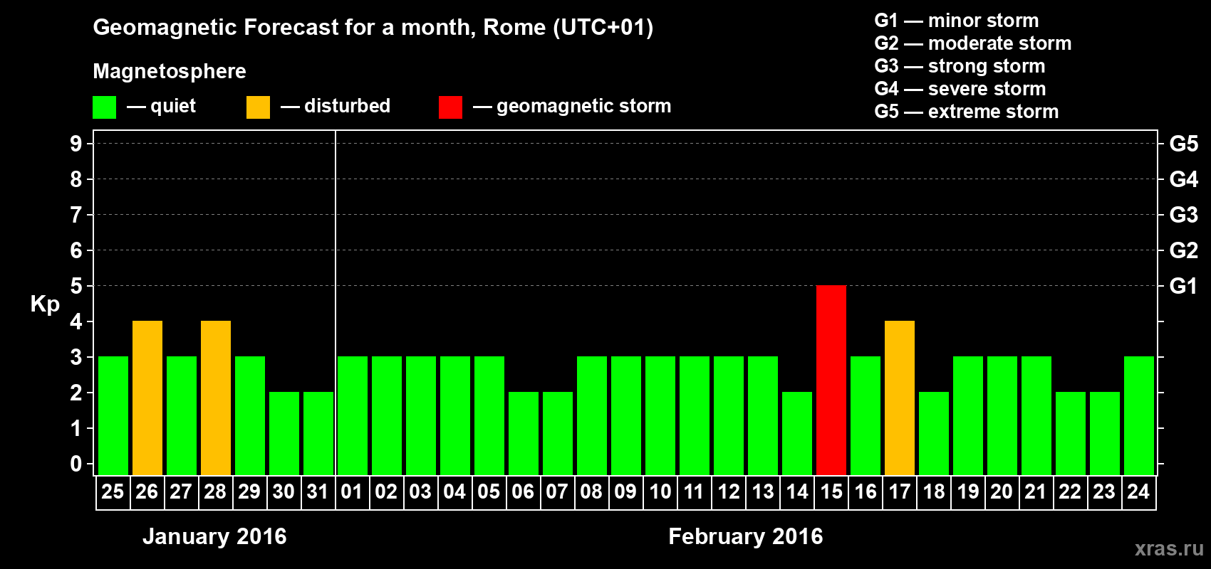 Forecast of the daily maximal value of geomagnetic index Kp for <b>1 month</b> (31 days) <b>from Jan 25, 2016 to Feb 24, 2016</b>