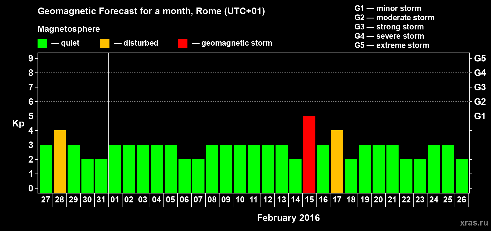 Forecast of the daily maximal value of geomagnetic index Kp for <b>1 month</b> (31 days) <b>from Jan 27, 2016 to Feb 26, 2016</b>