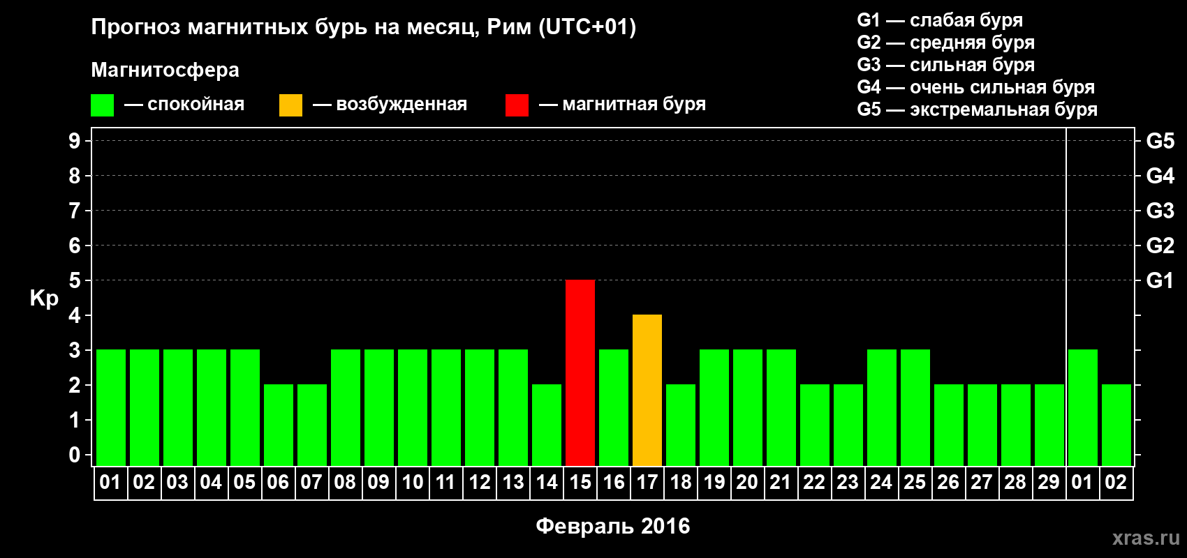 Прогноз максимального суточного геомагнитного индекса Kp на <b>1 месяц</b> (31 день) <b>с 01 февраля по 02 марта 2016 г</b>