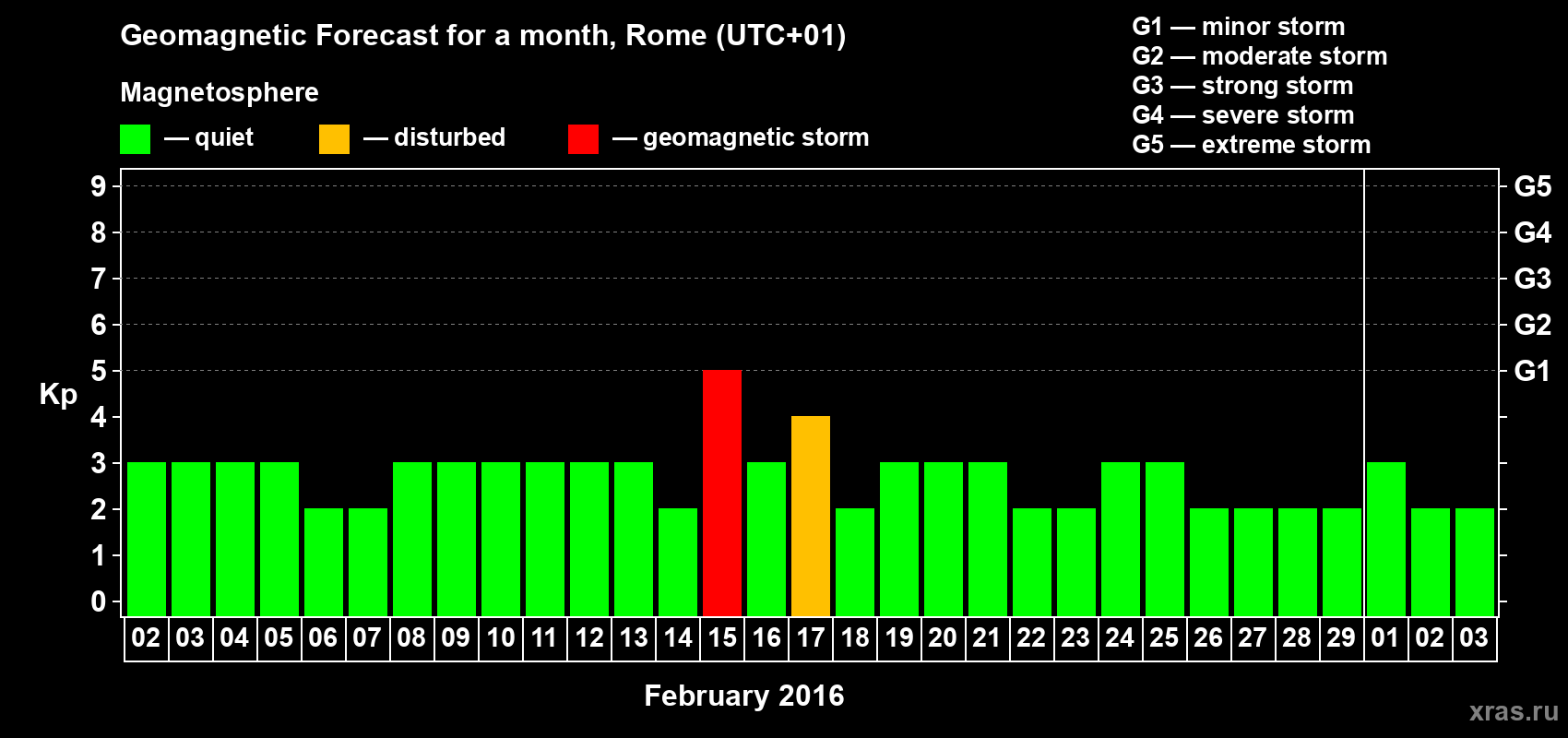 Forecast of the daily maximal value of geomagnetic index Kp for <b>1 month</b> (31 days) <b>from Feb 02, 2016 to Mar 03, 2016</b>