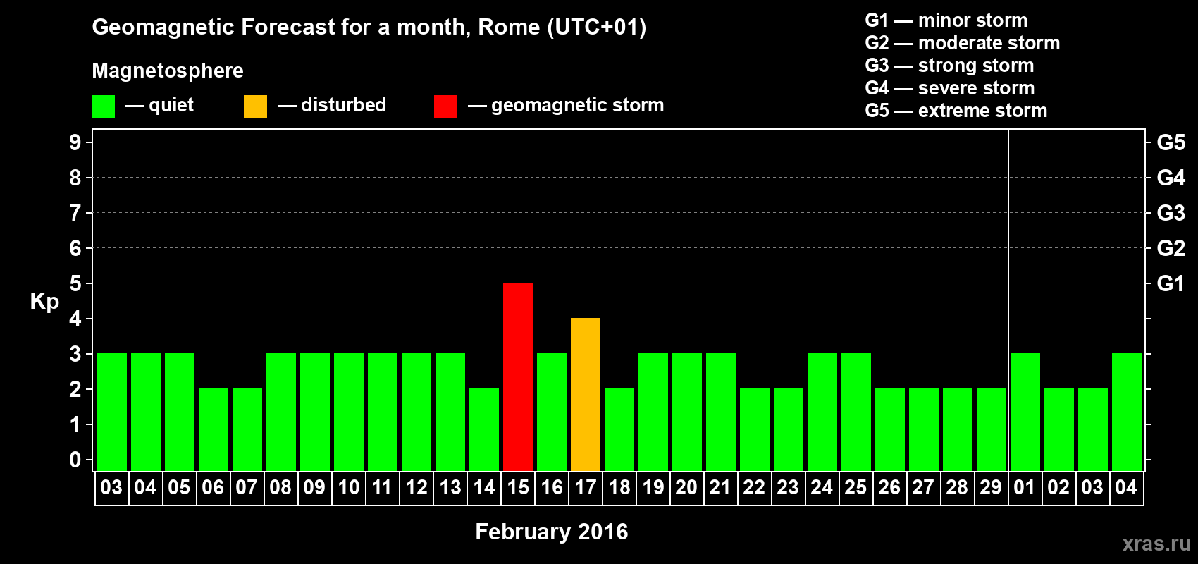 Forecast of the daily maximal value of geomagnetic index Kp for <b>1 month</b> (31 days) <b>from Feb 03, 2016 to Mar 04, 2016</b>