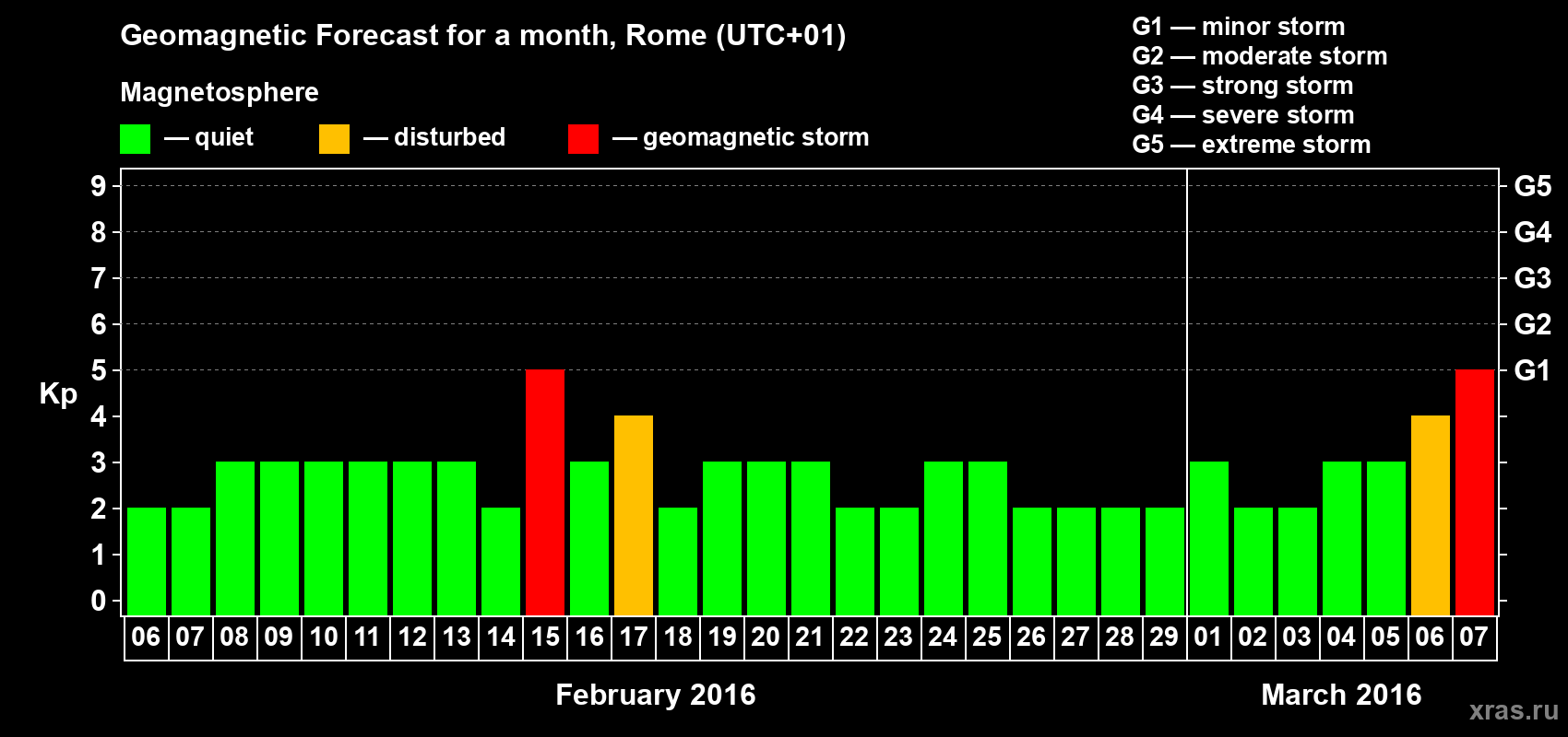 Forecast of the daily maximal value of geomagnetic index Kp for <b>1 month</b> (31 days) <b>from Feb 06, 2016 to Mar 07, 2016</b>