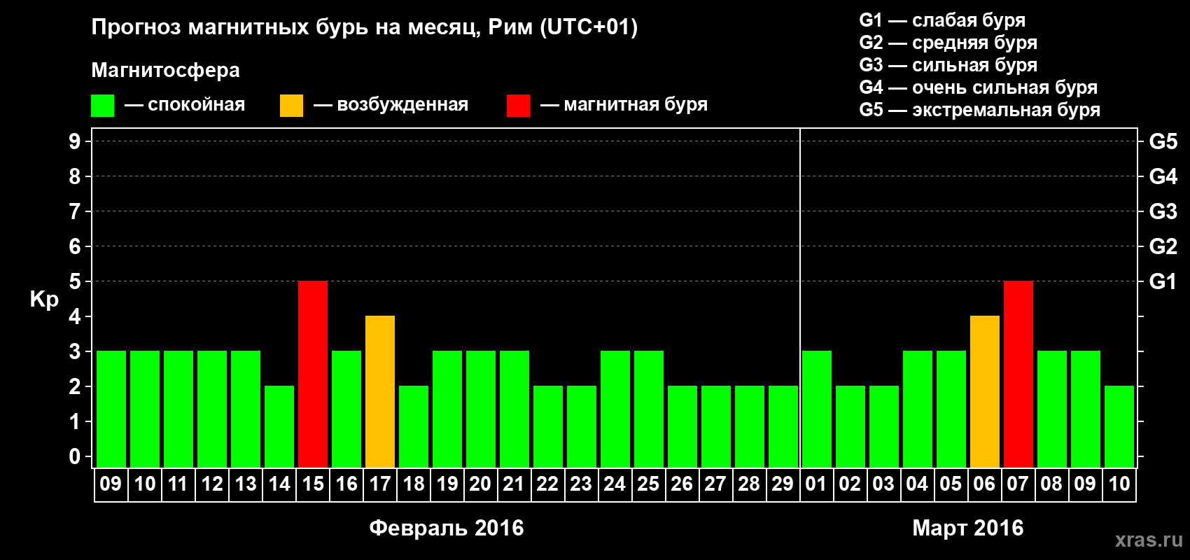 Прогноз максимального суточного геомагнитного индекса Kp на <b>1 месяц</b> (31 день) <b>с 09 февраля по 10 марта 2016 г</b>
