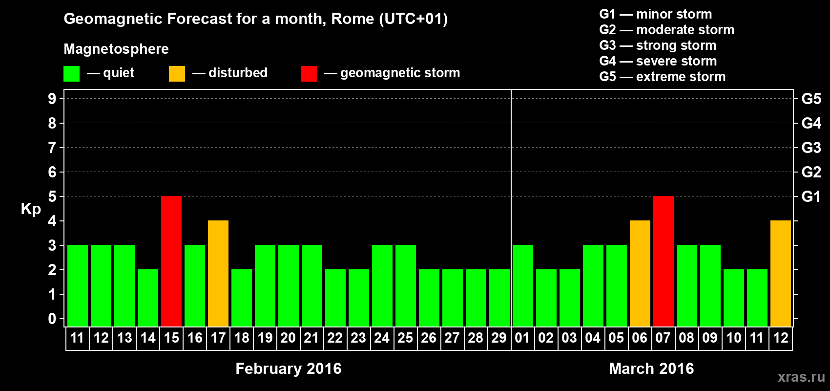 Forecast of the daily maximal value of geomagnetic index Kp for <b>1 month</b> (31 days) <b>from Feb 11, 2016 to Mar 12, 2016</b>