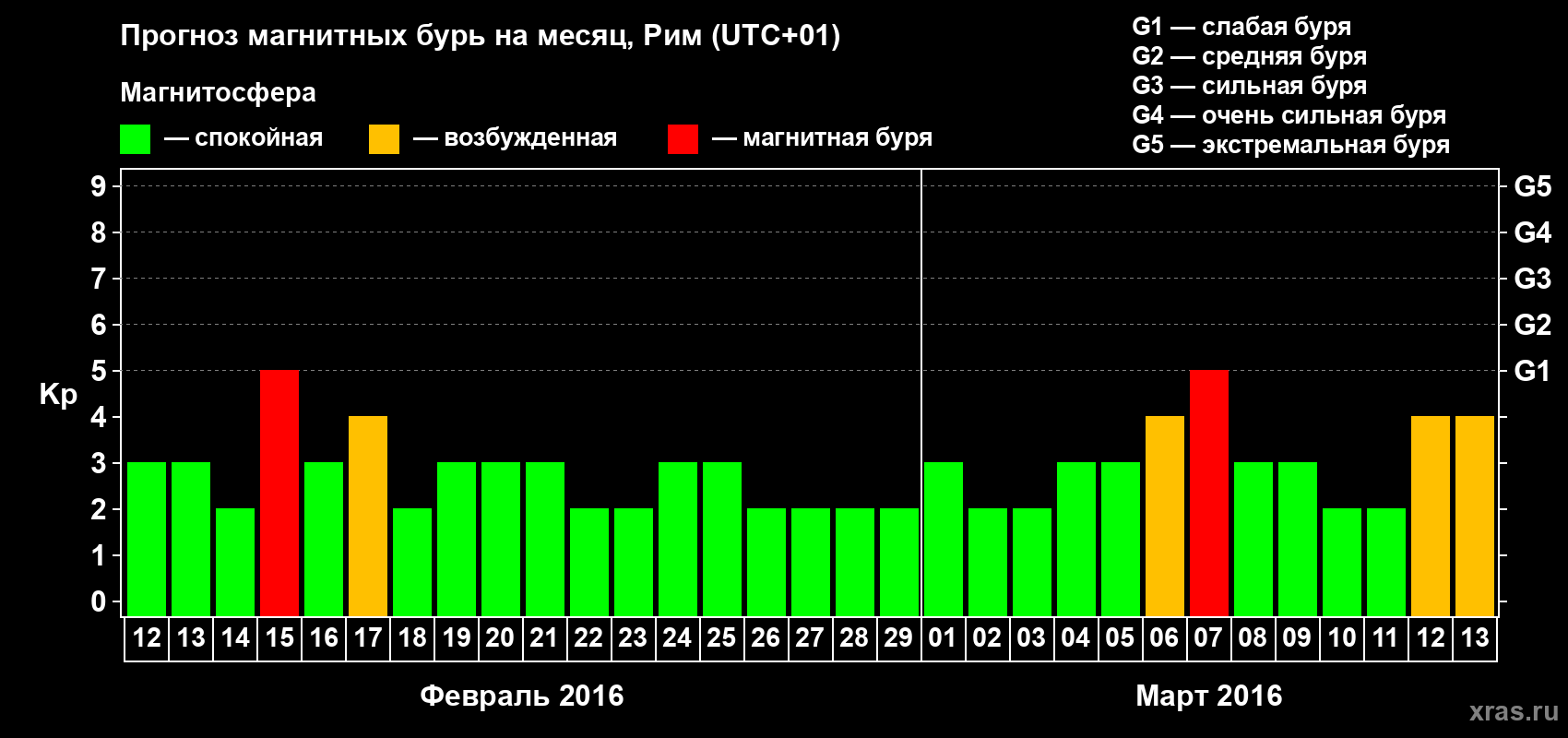 Прогноз максимального суточного геомагнитного индекса Kp на <b>1 месяц</b> (31 день) <b>с 12 февраля по 13 марта 2016 г</b>