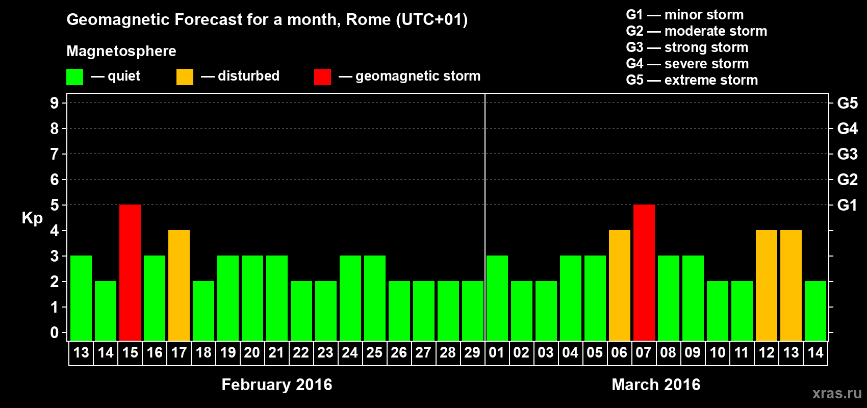 Forecast of the daily maximal value of geomagnetic index Kp for <b>1 month</b> (31 days) <b>from Feb 13, 2016 to Mar 14, 2016</b>