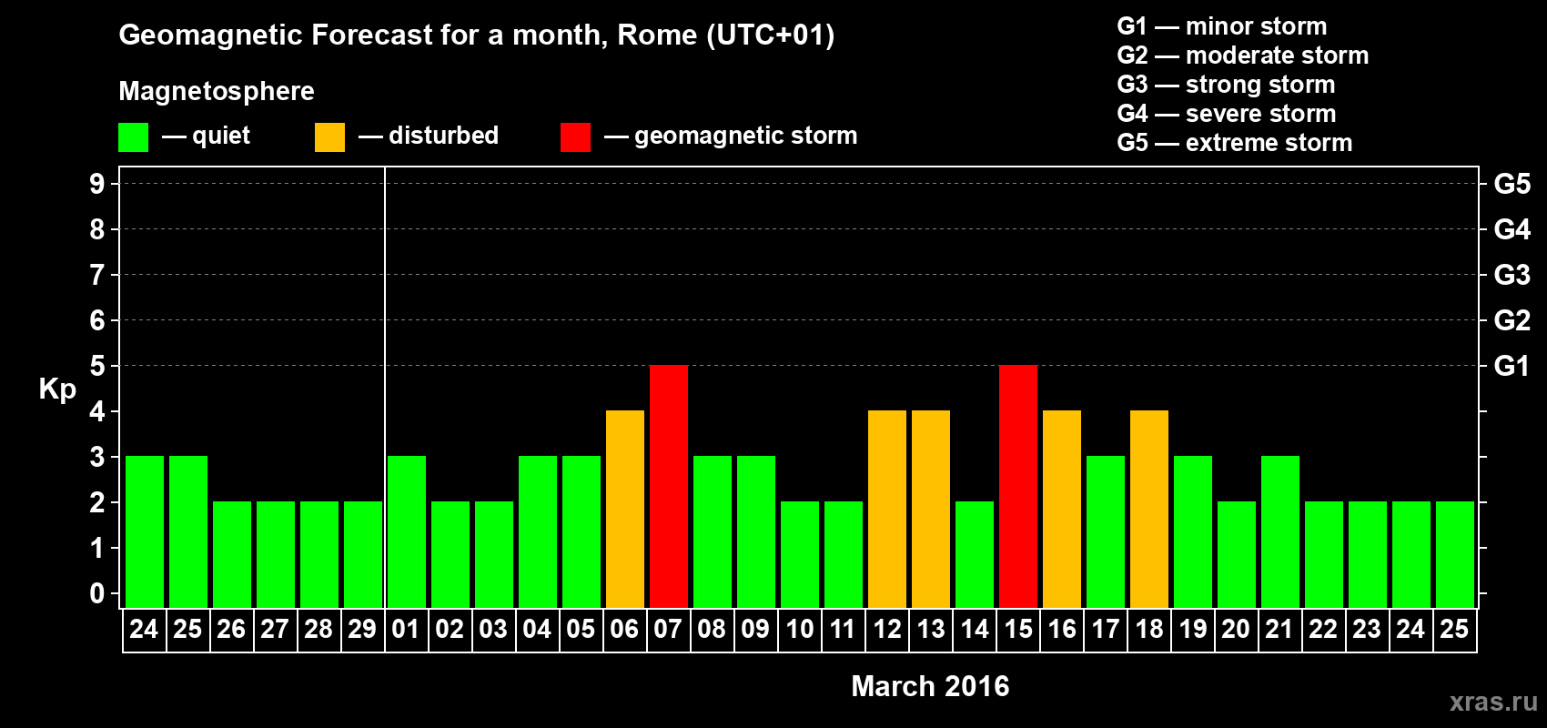 Forecast of the daily maximal value of geomagnetic index Kp for <b>1 month</b> (31 days) <b>from Feb 24, 2016 to Mar 25, 2016</b>