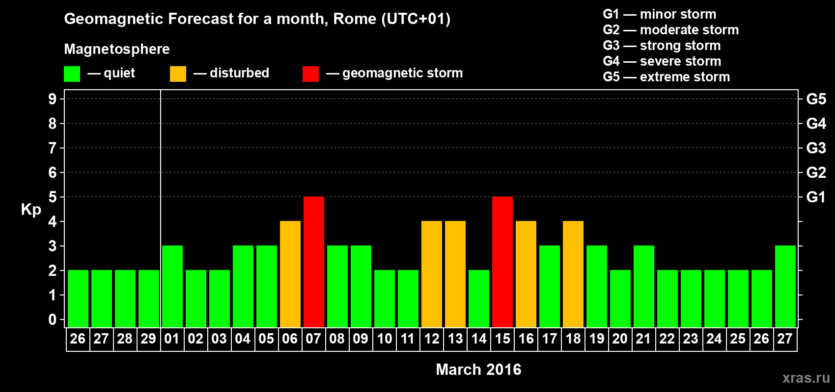 Forecast of the daily maximal value of geomagnetic index Kp for <b>1 month</b> (31 days) <b>from Feb 26, 2016 to Mar 27, 2016</b>