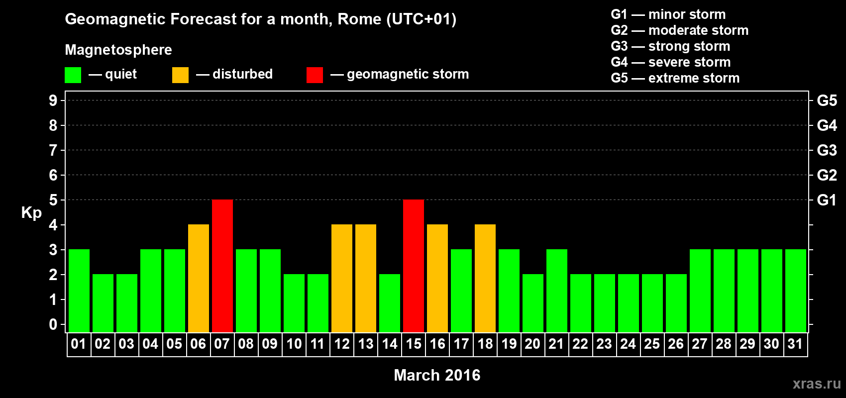 Forecast of the daily maximal value of geomagnetic index Kp for <b>1 month</b> (31 days) <b>from Mar 01, 2016 to Mar 31, 2016</b>