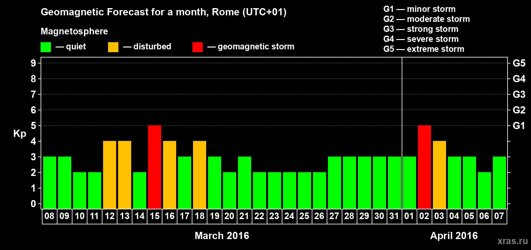 Forecast of the daily maximal value of geomagnetic index Kp for <b>1 month</b> (31 days) <b>from Mar 08, 2016 to Apr 07, 2016</b>
