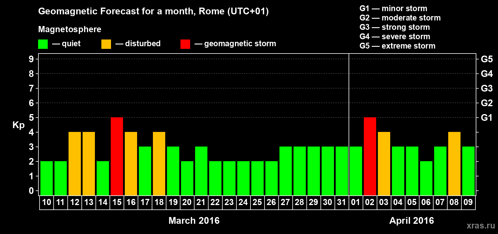 Forecast of the daily maximal value of geomagnetic index Kp for <b>1 month</b> (31 days) <b>from Mar 10, 2016 to Apr 09, 2016</b>