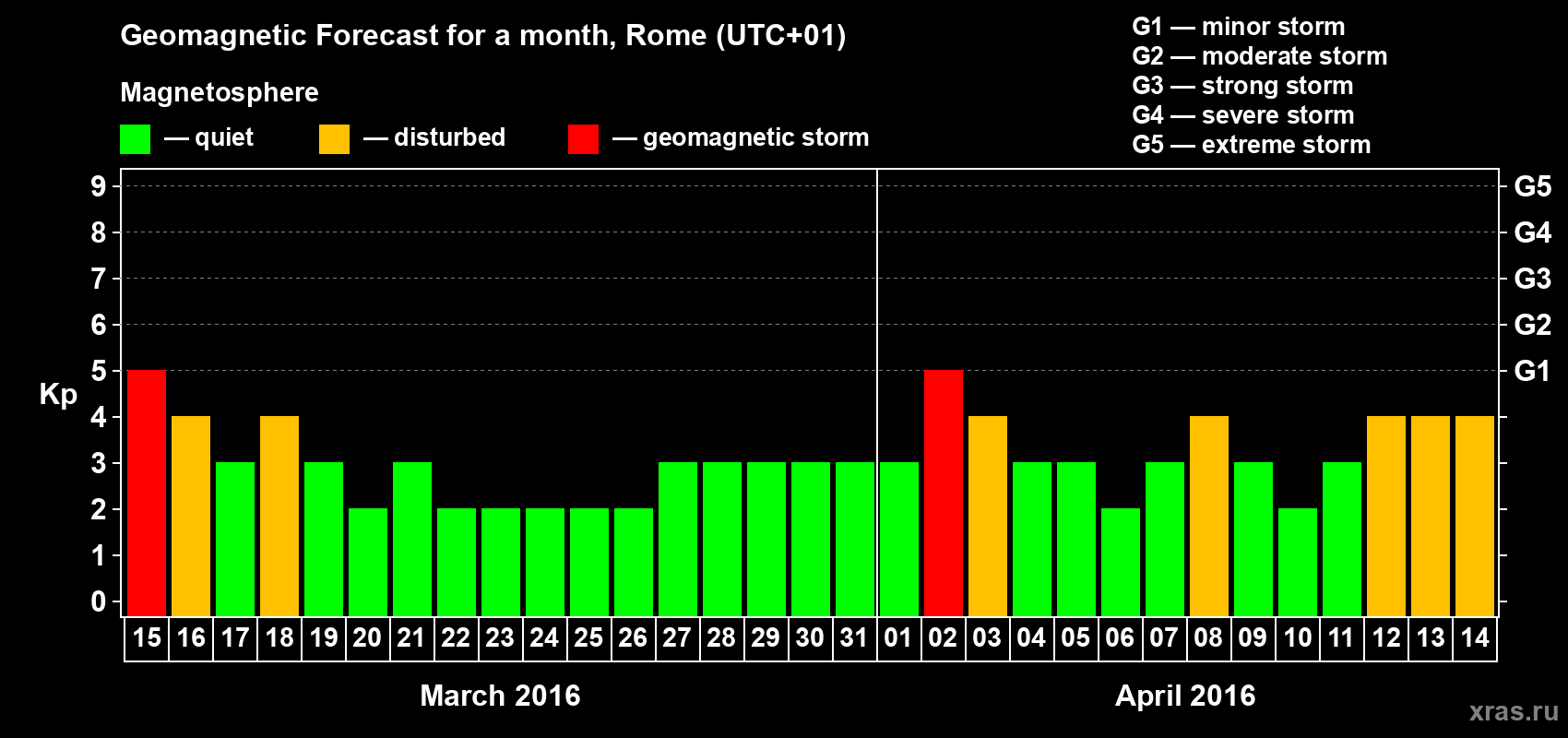 Forecast of the daily maximal value of geomagnetic index Kp for <b>1 month</b> (31 days) <b>from Mar 15, 2016 to Apr 14, 2016</b>