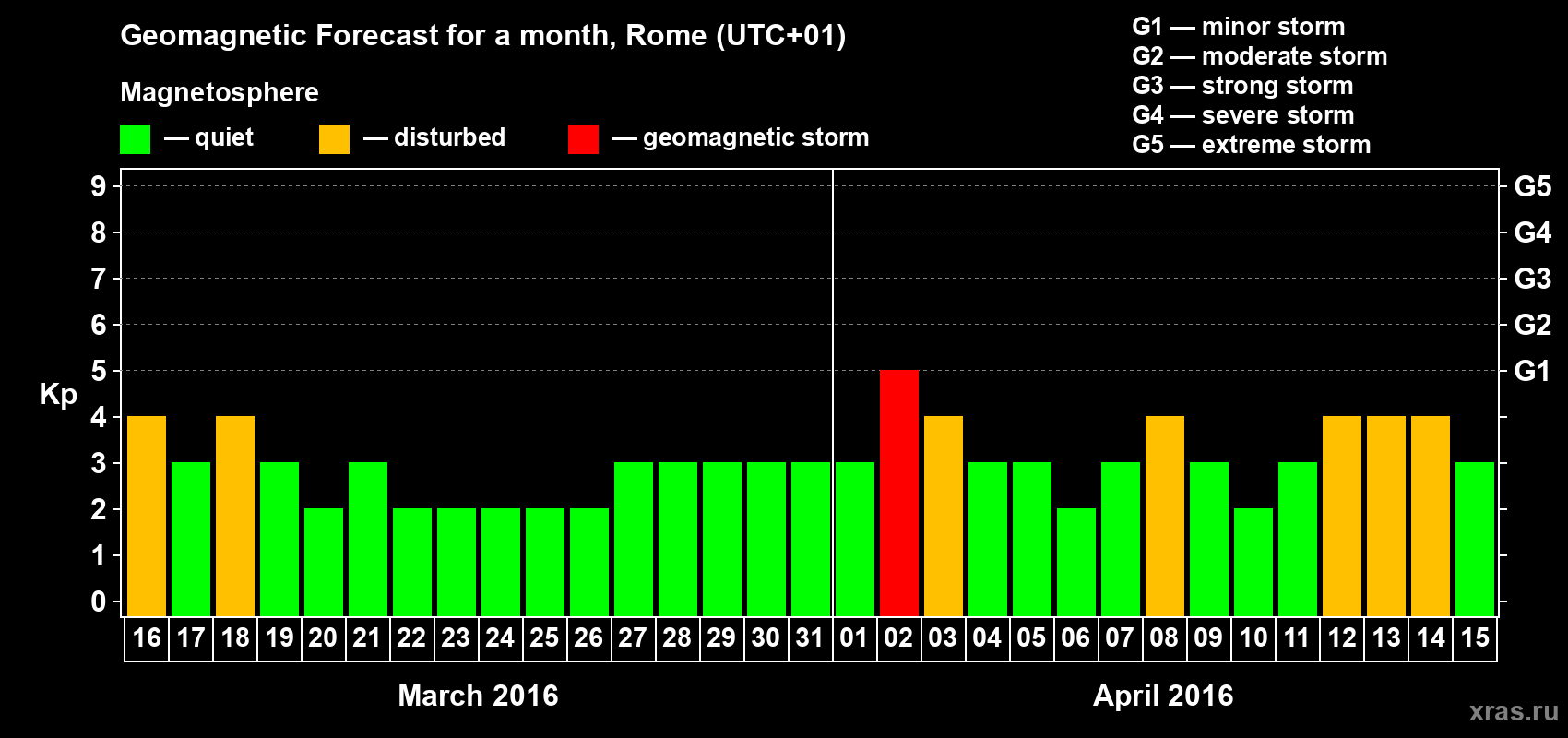 Forecast of the daily maximal value of geomagnetic index Kp for <b>1 month</b> (31 days) <b>from Mar 16, 2016 to Apr 15, 2016</b>