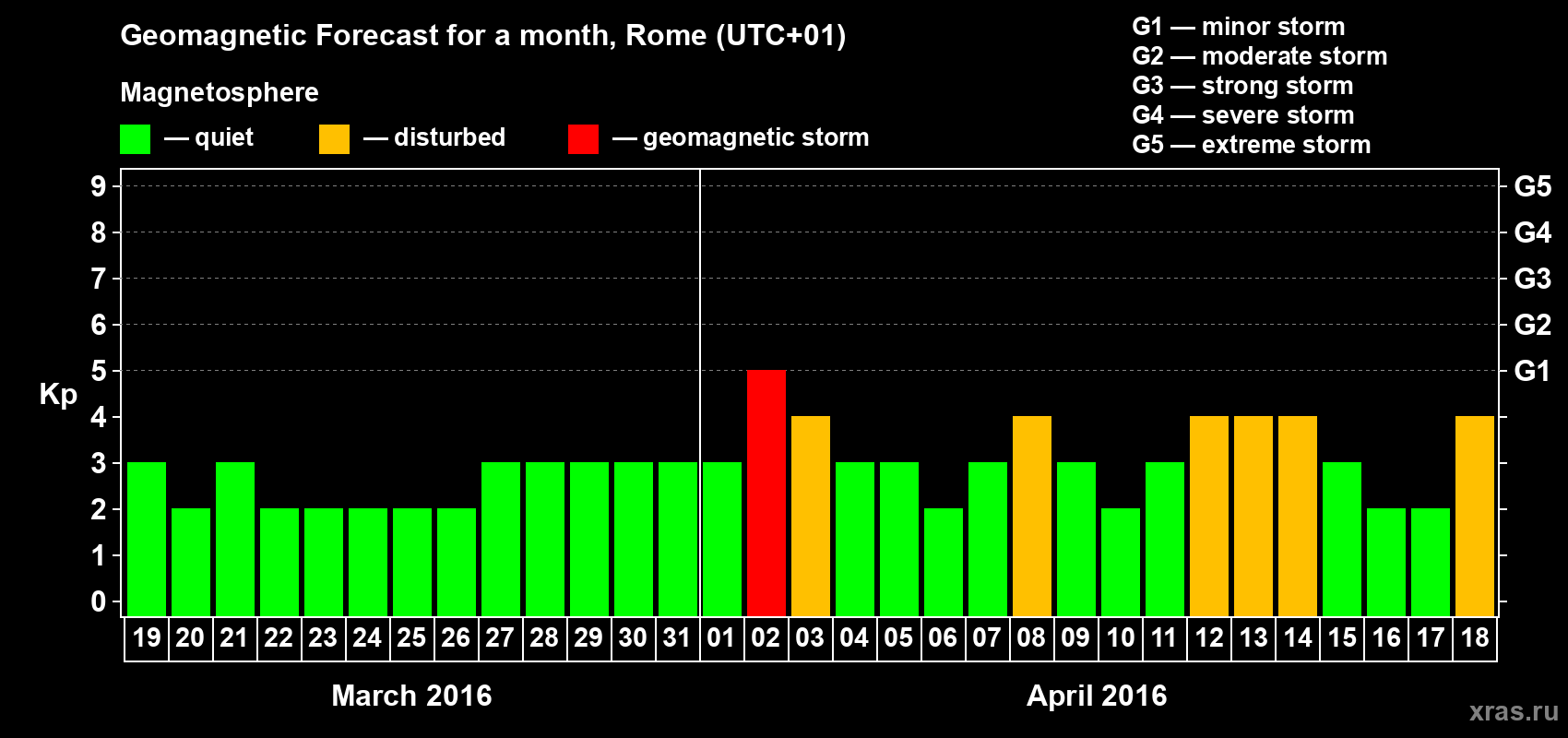 Forecast of the daily maximal value of geomagnetic index Kp for <b>1 month</b> (31 days) <b>from Mar 19, 2016 to Apr 18, 2016</b>