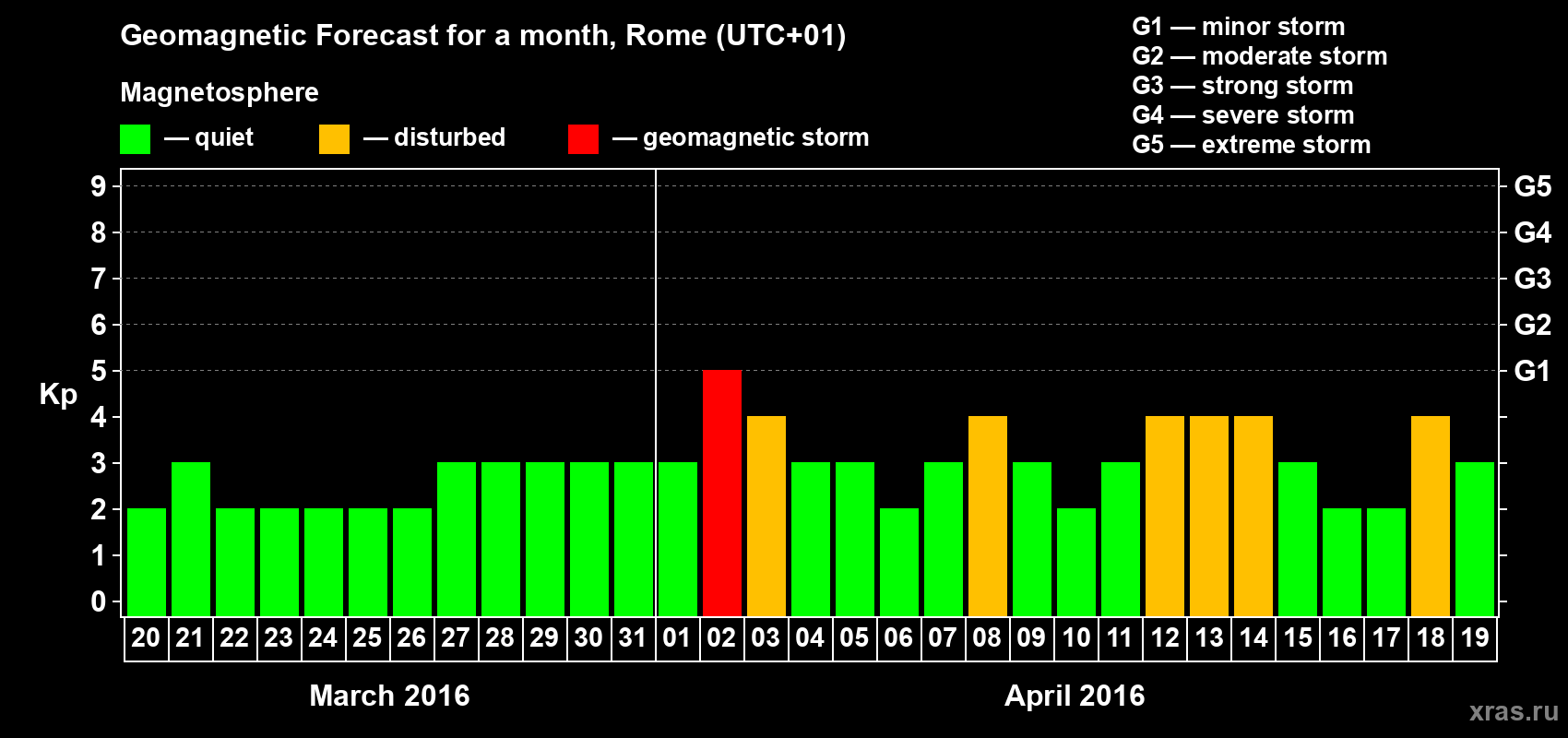 Forecast of the daily maximal value of geomagnetic index Kp for <b>1 month</b> (31 days) <b>from Mar 20, 2016 to Apr 19, 2016</b>