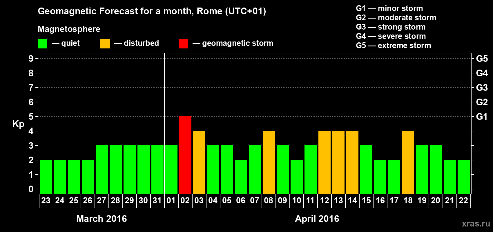 Forecast of the daily maximal value of geomagnetic index Kp for <b>1 month</b> (31 days) <b>from Mar 23, 2016 to Apr 22, 2016</b>