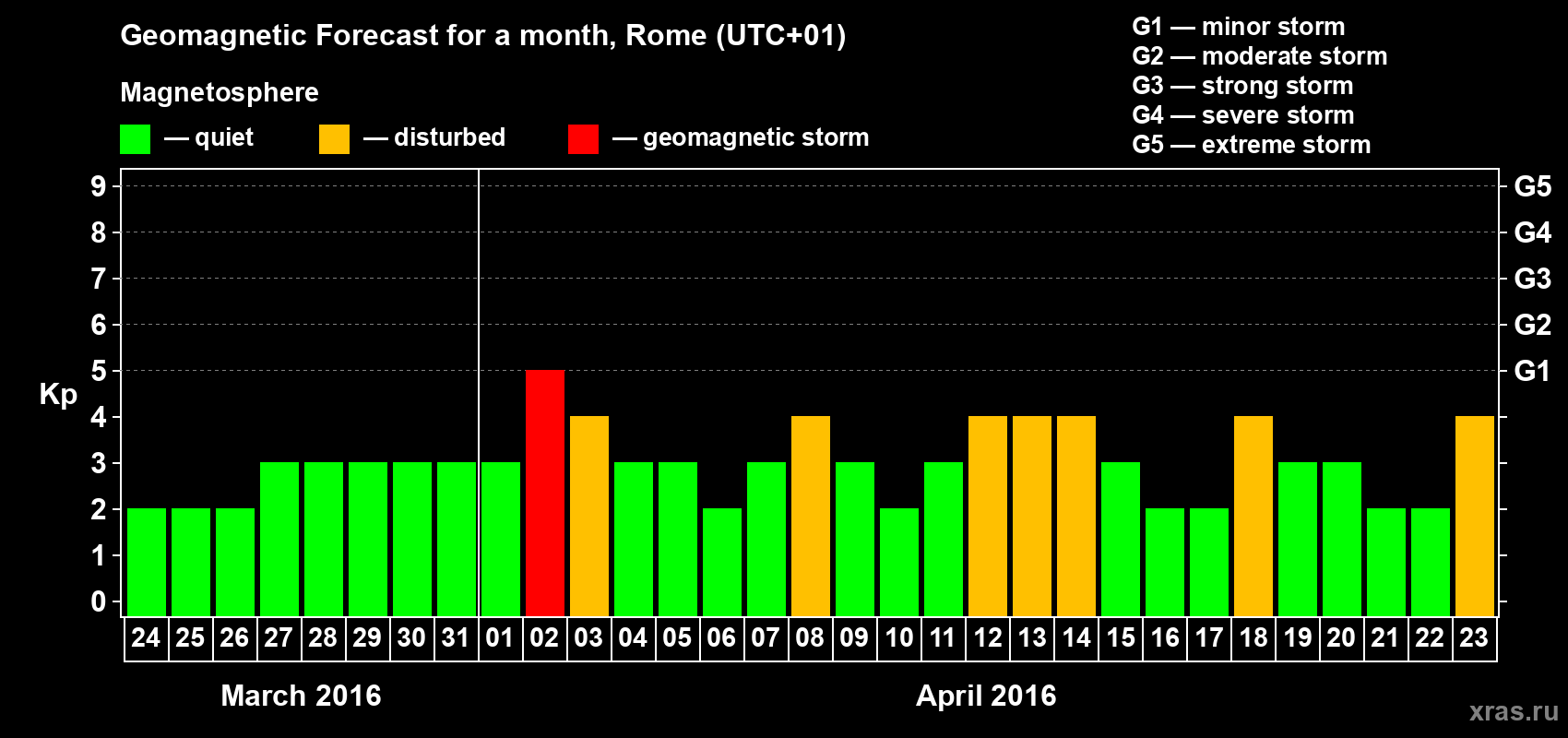 Forecast of the daily maximal value of geomagnetic index Kp for <b>1 month</b> (31 days) <b>from Mar 24, 2016 to Apr 23, 2016</b>