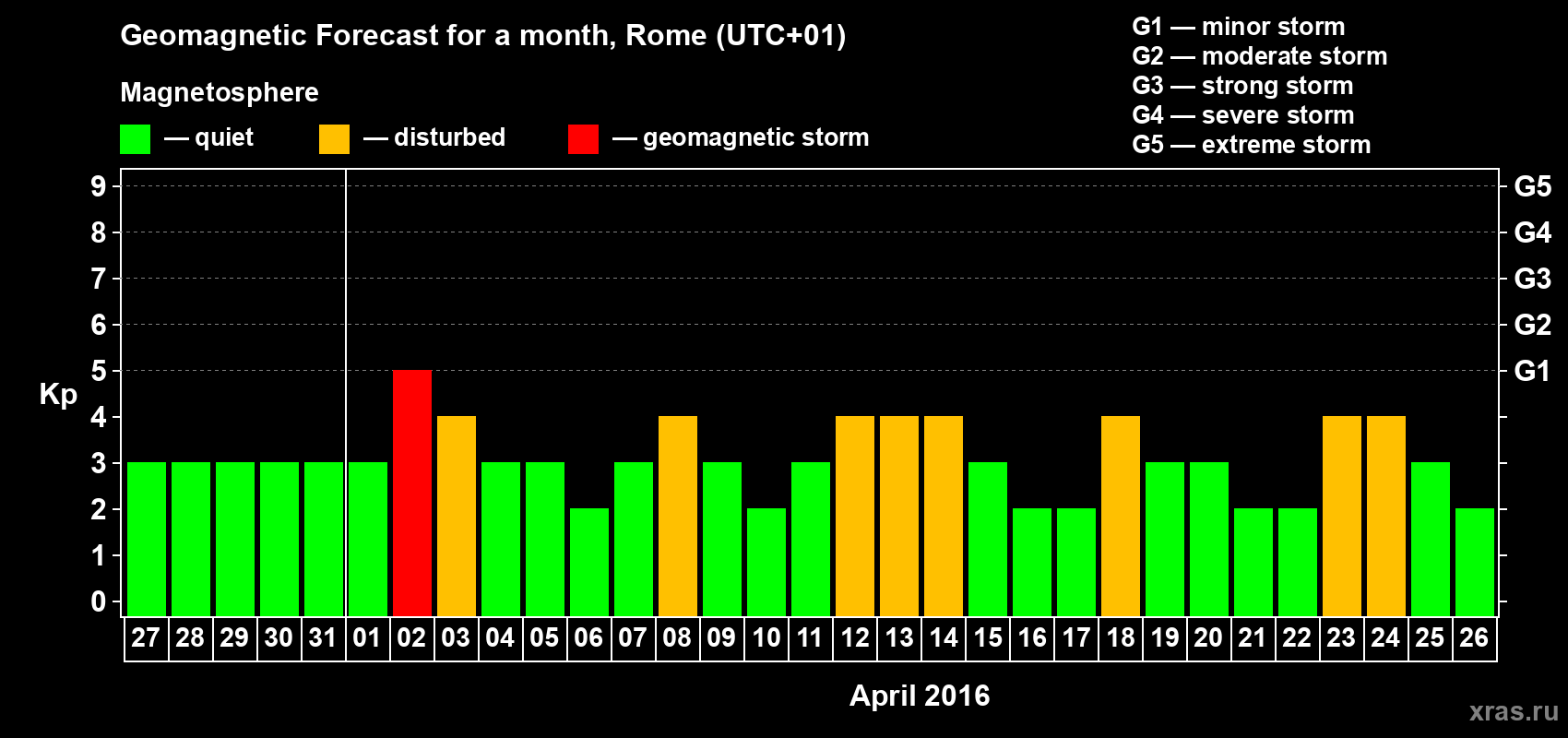 Forecast of the daily maximal value of geomagnetic index Kp for <b>1 month</b> (31 days) <b>from Mar 27, 2016 to Apr 26, 2016</b>