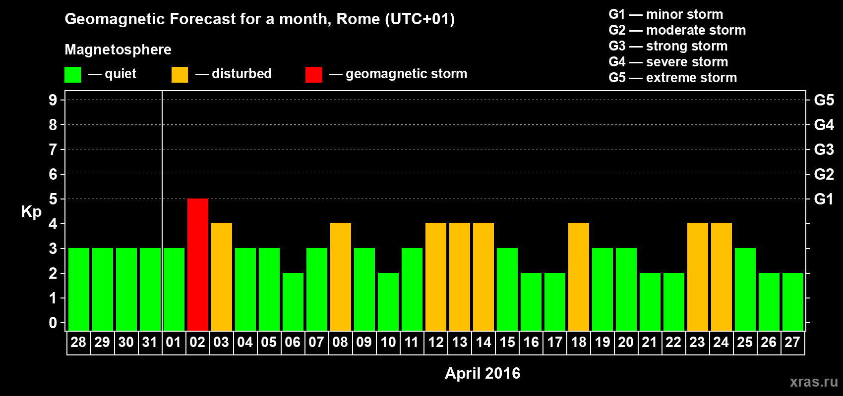 Forecast of the daily maximal value of geomagnetic index Kp for <b>1 month</b> (31 days) <b>from Mar 28, 2016 to Apr 27, 2016</b>