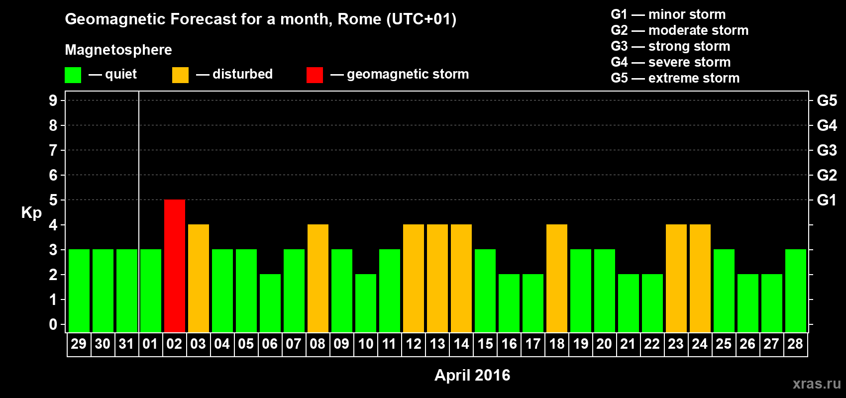 Forecast of the daily maximal value of geomagnetic index Kp for <b>1 month</b> (31 days) <b>from Mar 29, 2016 to Apr 28, 2016</b>