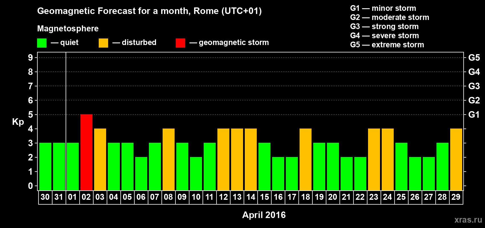Forecast of the daily maximal value of geomagnetic index Kp for <b>1 month</b> (31 days) <b>from Mar 30, 2016 to Apr 29, 2016</b>