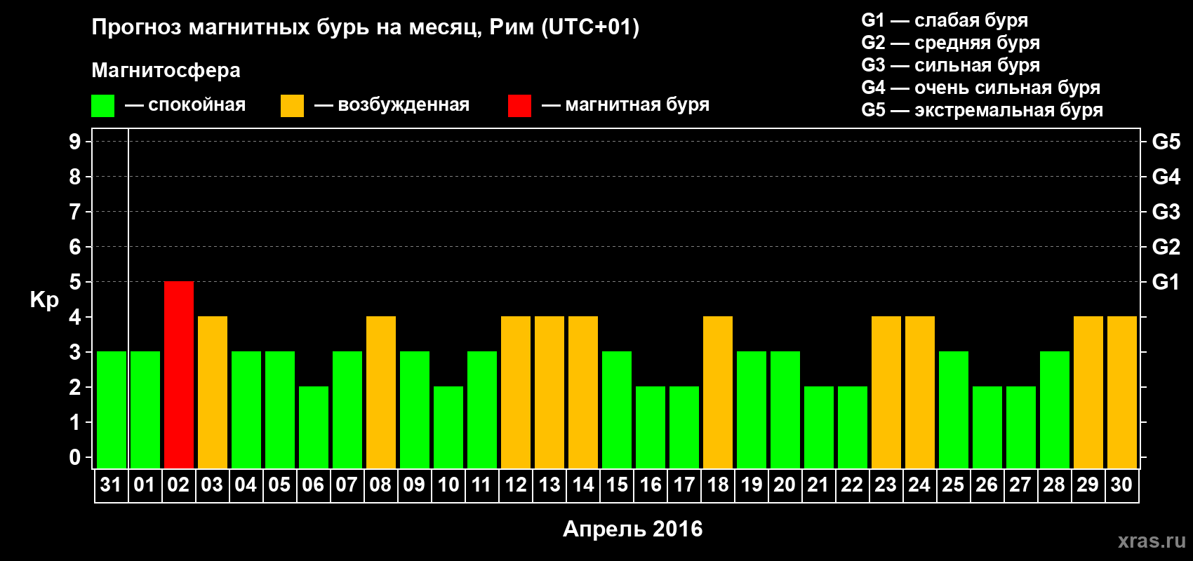 Прогноз максимального суточного геомагнитного индекса Kp на <b>1 месяц</b> (31 день) <b>с 31 марта по 30 апреля 2016 г</b>