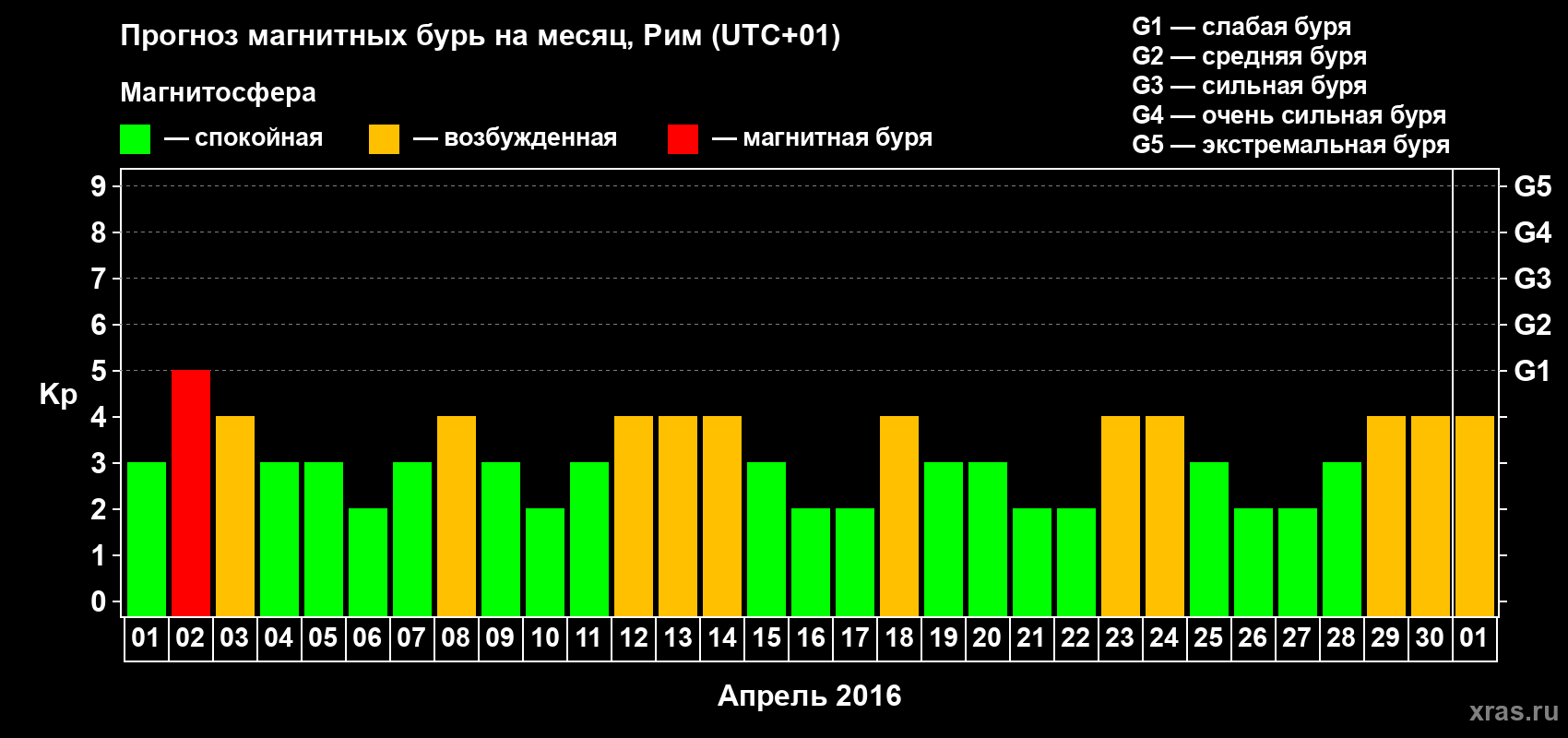 Прогноз максимального суточного геомагнитного индекса Kp на <b>1 месяц</b> (31 день) <b>с 01 апреля по 01 мая 2016 г</b>
