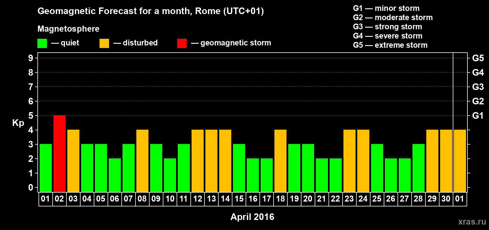 Forecast of the daily maximal value of geomagnetic index Kp for <b>1 month</b> (31 days) <b>from Apr 01, 2016 to May 01, 2016</b>