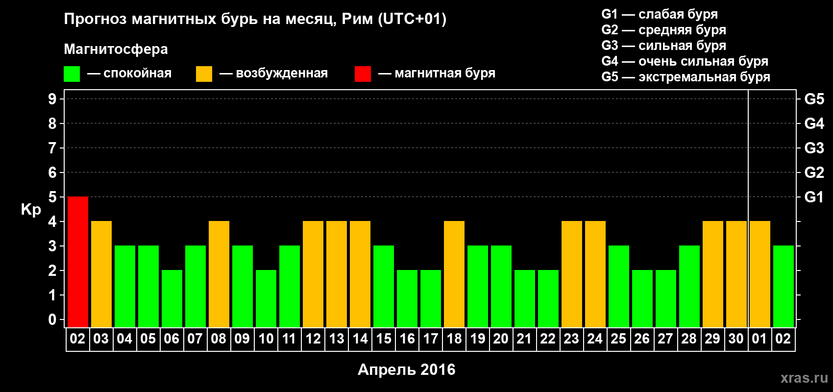 Прогноз максимального суточного геомагнитного индекса Kp на <b>1 месяц</b> (31 день) <b>с 02 апреля по 02 мая 2016 г</b>