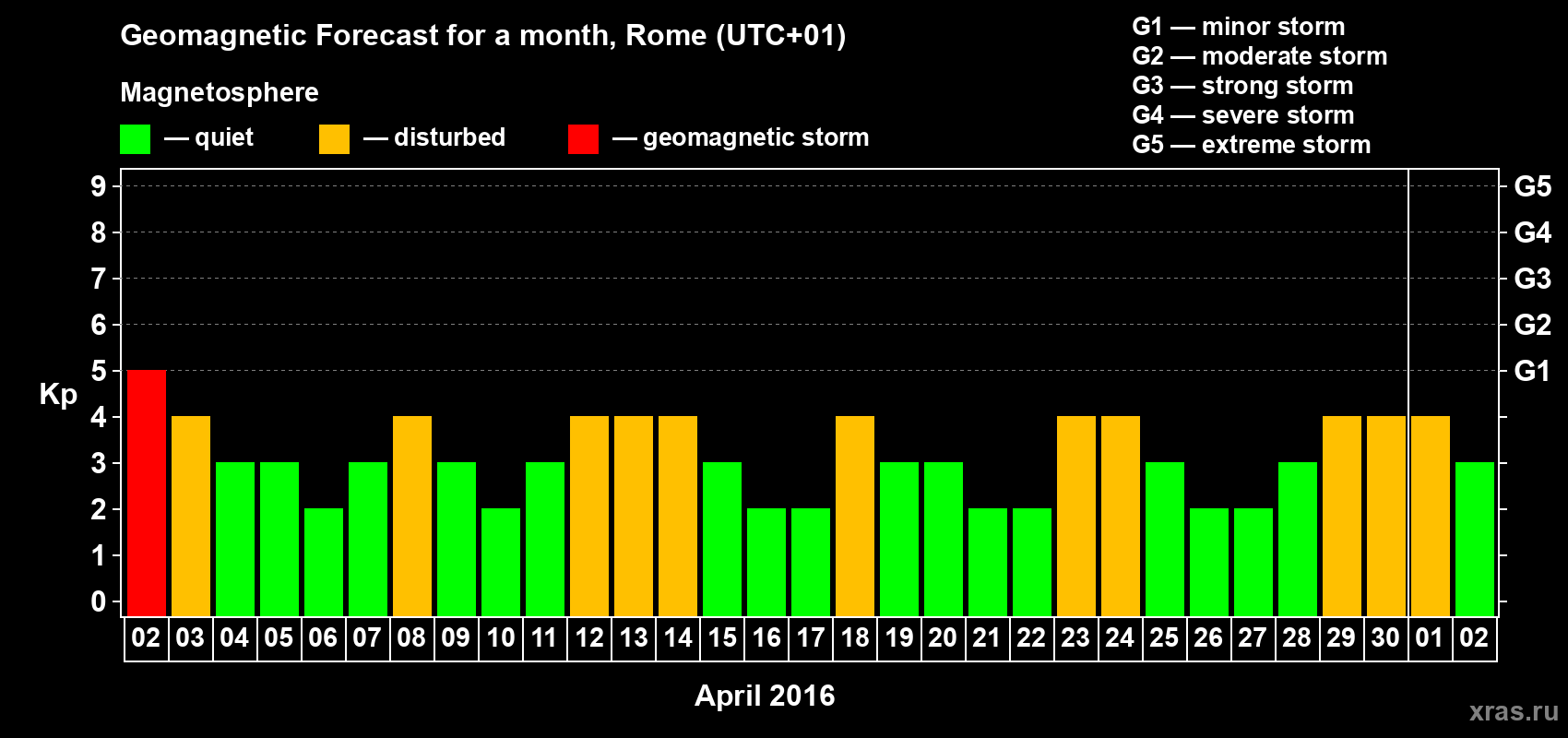Forecast of the daily maximal value of geomagnetic index Kp for <b>1 month</b> (31 days) <b>from Apr 02, 2016 to May 02, 2016</b>