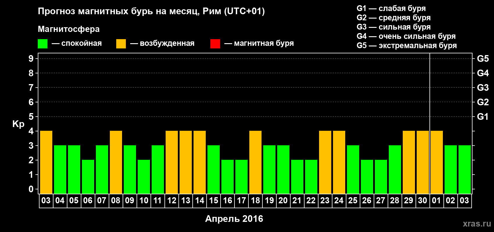 Прогноз максимального суточного геомагнитного индекса Kp на <b>1 месяц</b> (31 день) <b>с 03 апреля по 03 мая 2016 г</b>