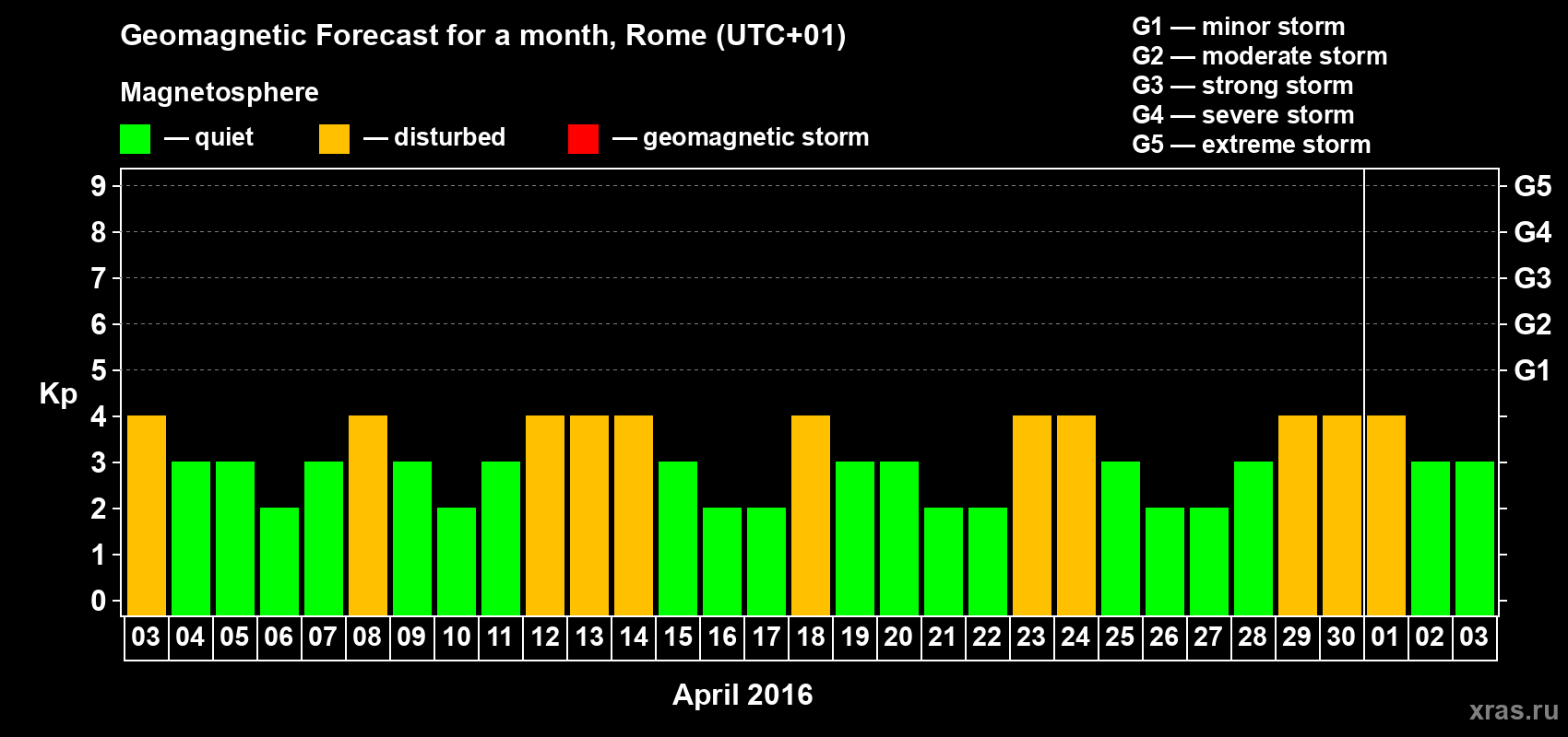 Forecast of the daily maximal value of geomagnetic index Kp for <b>1 month</b> (31 days) <b>from Apr 03, 2016 to May 03, 2016</b>