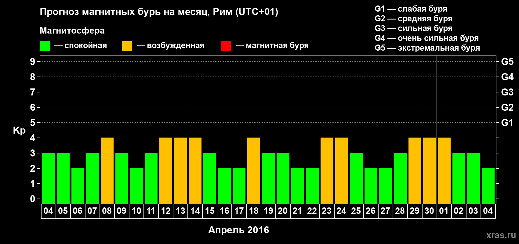 Прогноз максимального суточного геомагнитного индекса Kp на <b>1 месяц</b> (31 день) <b>с 04 апреля по 04 мая 2016 г</b>