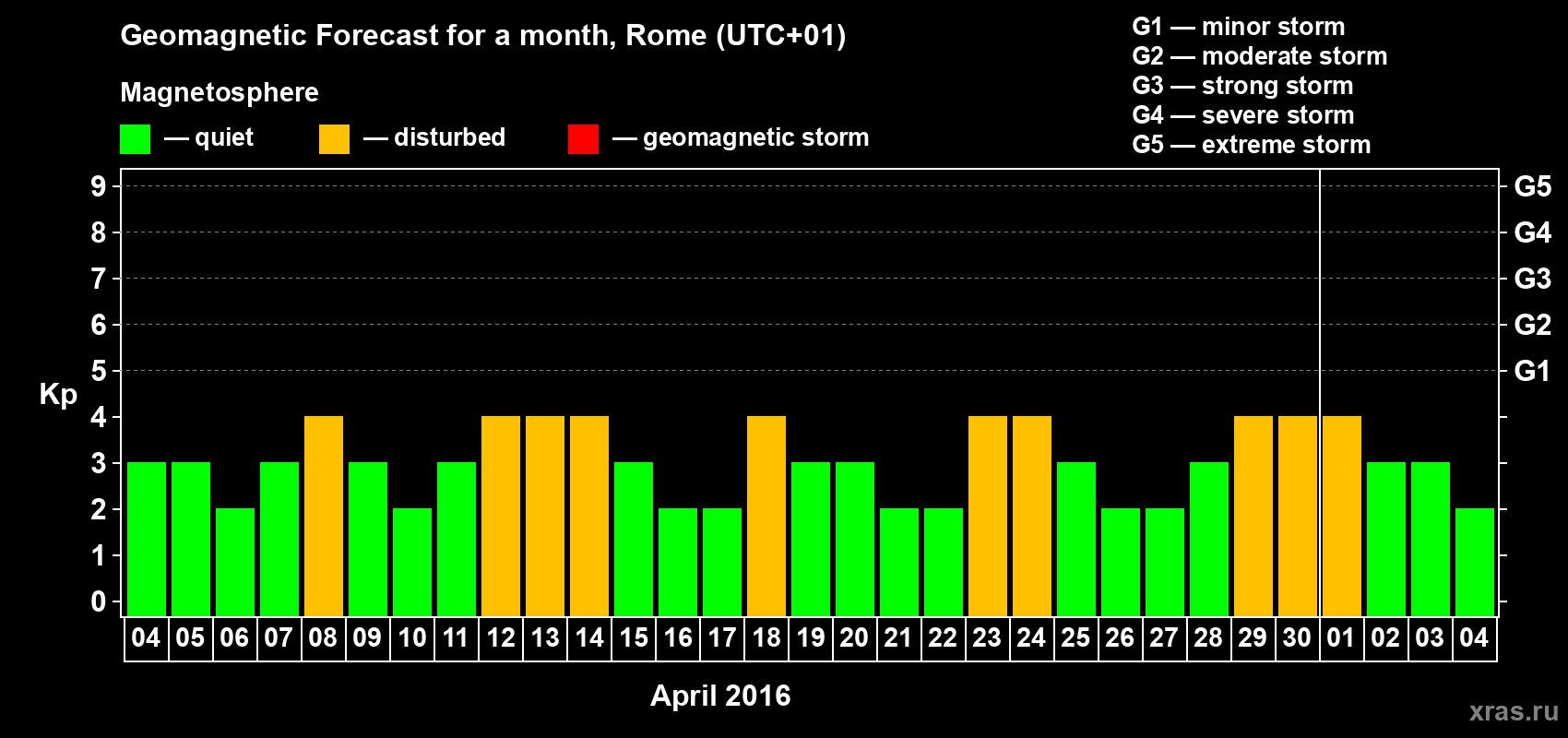 Forecast of the daily maximal value of geomagnetic index Kp for <b>1 month</b> (31 days) <b>from Apr 04, 2016 to May 04, 2016</b>