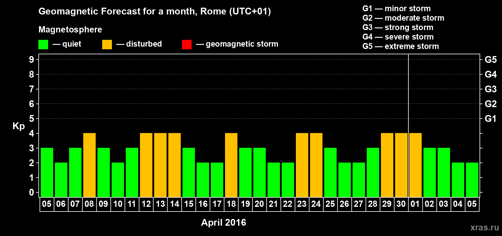 Forecast of the daily maximal value of geomagnetic index Kp for <b>1 month</b> (31 days) <b>from Apr 05, 2016 to May 05, 2016</b>